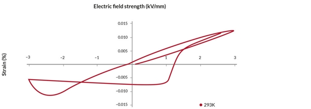 Strain vs. electric field for NCE46