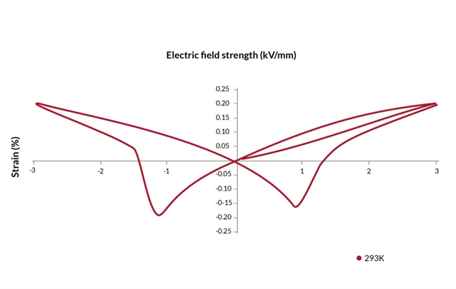 Strain vs. electric field for NCE57