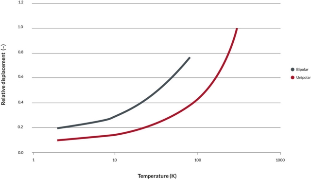 Evolution of maximum displacement vs. temperature